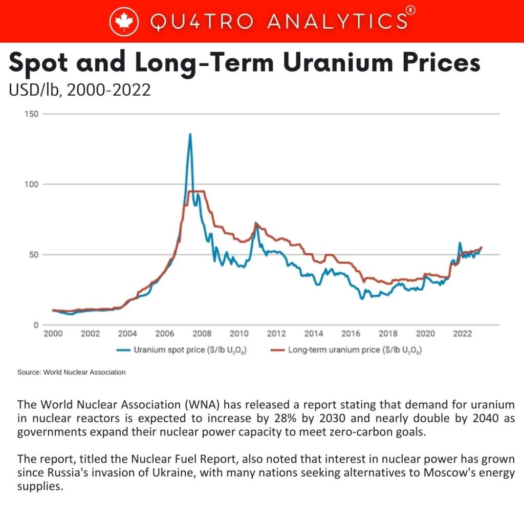 Uranium demand for nuclear reactors expected to double by 2040 – QUATRO ...